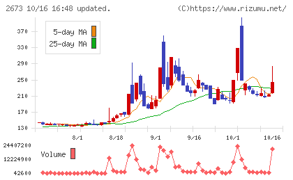 夢みつけ隊チャート