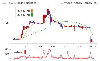 シー・ヴイ・エス・ベイエリアチャート