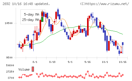 伊藤忠食品チャート