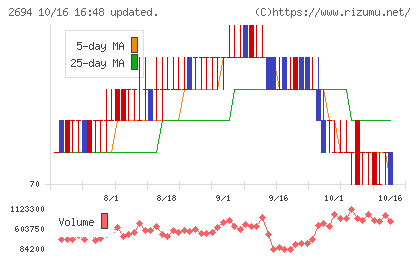 焼肉坂井ホールディングスチャート