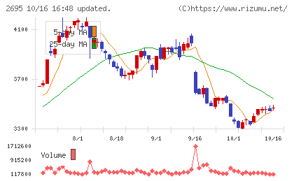 くら寿司チャート