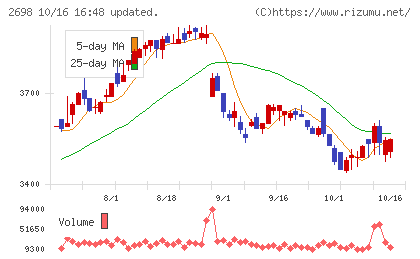 キャンドゥチャート