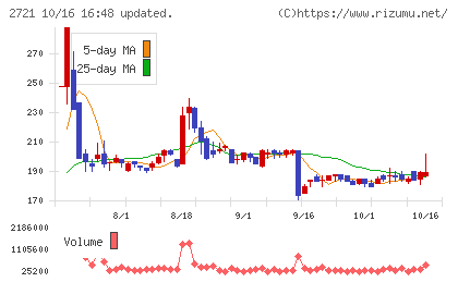 ジェイホールディングスチャート