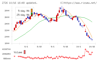 パルグループホールディングスチャート