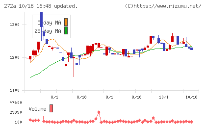 グリーンクロスホールディングスチャート