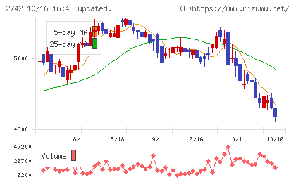 ハローズチャート