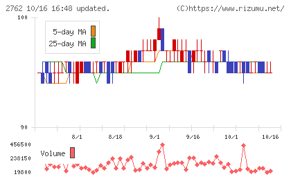 ＳＡＮＫＯ　ＭＡＲＫＥＴＩＮＧ　ＦＯＯＤＳチャート