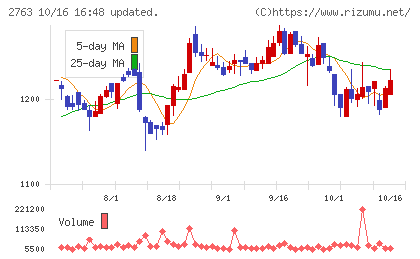 エフティグループチャート
