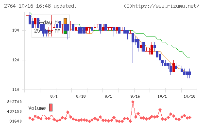ひらまつチャート