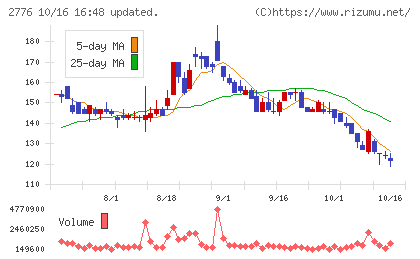 新都ホールディングスチャート