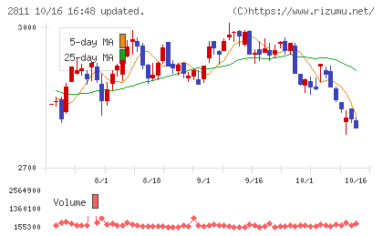 カゴメチャート