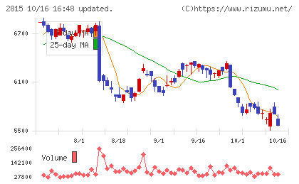 アリアケジャパンチャート