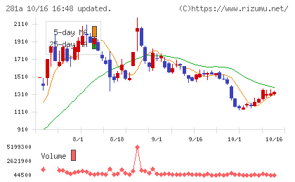 インフォメティスチャート