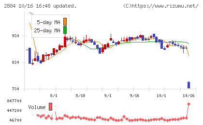 ヨシムラ・フード・ホールディングスチャート