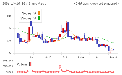 ラクサス・テクノロジーズチャート