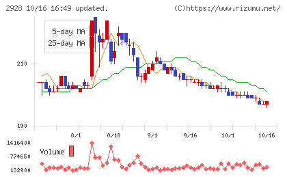 ＲＩＺＡＰグループチャート