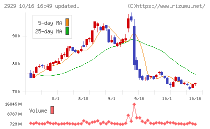 ファーマフーズチャート