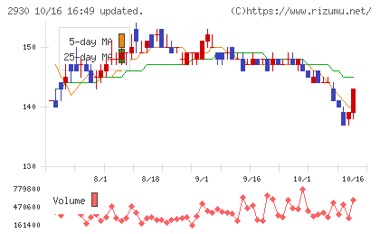 北の達人コーポレーションチャート