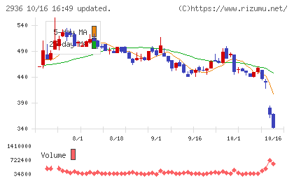 ベースフードチャート