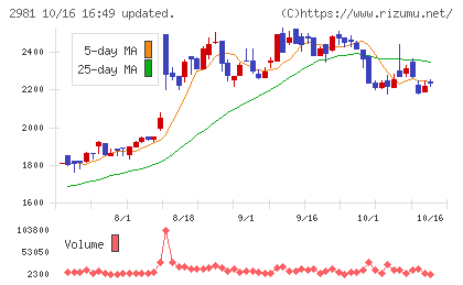 ランディックスチャート