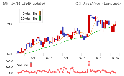 ヤマイチエステートチャート