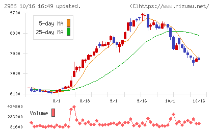 ＬＡホールディングスチャート