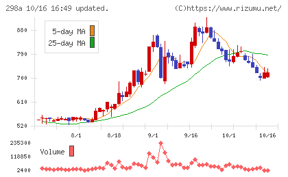 GVA TECHチャート
