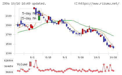 クラシルチャート