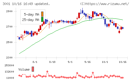 片倉工業チャート
