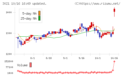 パシフィックネットチャート