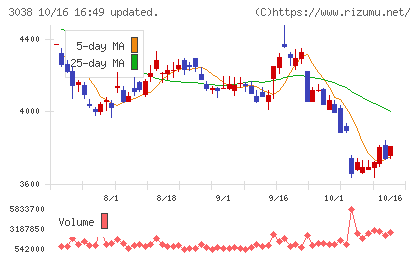 神戸物産チャート