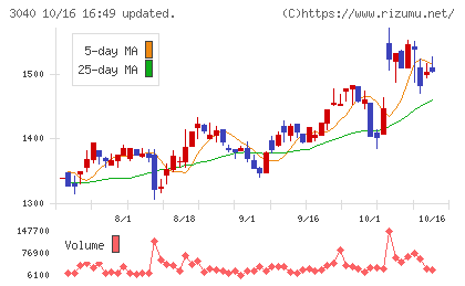 ソリトンシステムズチャート