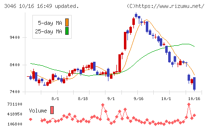 ジンズホールディングスチャート