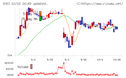 ジェイグループホールディングスチャート