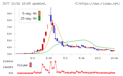 ホリイフードサービスチャート