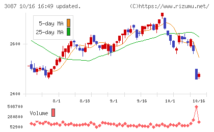 ドトール・日レスホールディングスチャート