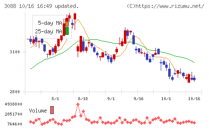 マツキヨココカラ＆カンパニーチャート