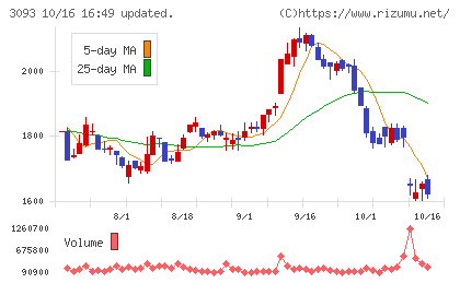 トレジャー・ファクトリーチャート