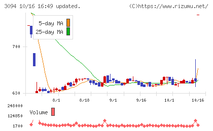 スーパーバリューチャート