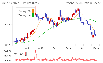 物語コーポレーションチャート