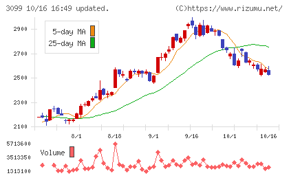 三越伊勢丹ホールディングスチャート