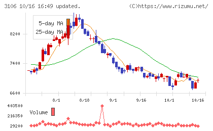クラボウチャート