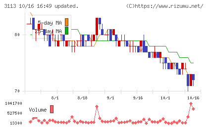 UNIVA・Oakホールディングスチャート