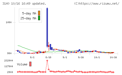 ＢＲＵＮＯチャート