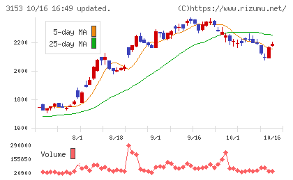 八洲電機チャート