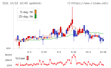アゼアスチャート
