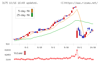 エー・ピーホールディングスチャート