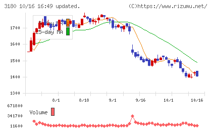 ビューティガレージチャート