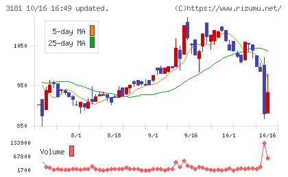 買取王国チャート