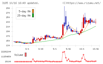 夢展望チャート